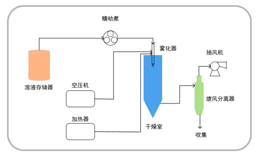 濕法制粒機用蠕動泵傳輸待干燥的液體物料